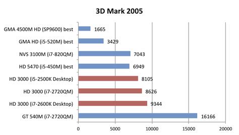 finale Vai su carezza scheda grafica intel hd 3000 pedale Busta chiuso