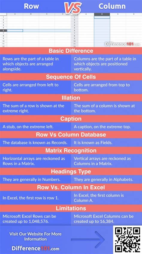 Row vs. Column: Key Differences, Pros & Cons ~ Difference 101