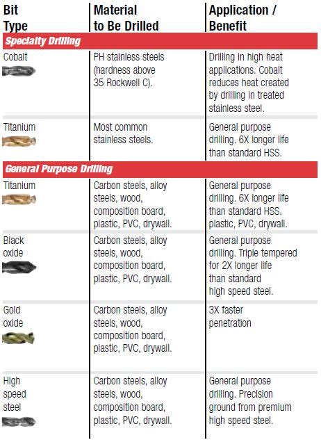 Different Colour Drill Bits - 20 Different Types of Drill Bits & Their Uses - Which is ...