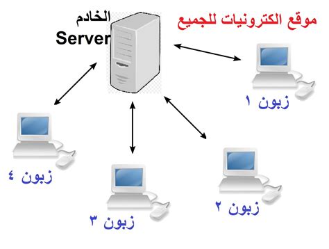 لماذا نحتاج الى شبكات الحاسب - Aoseredrba