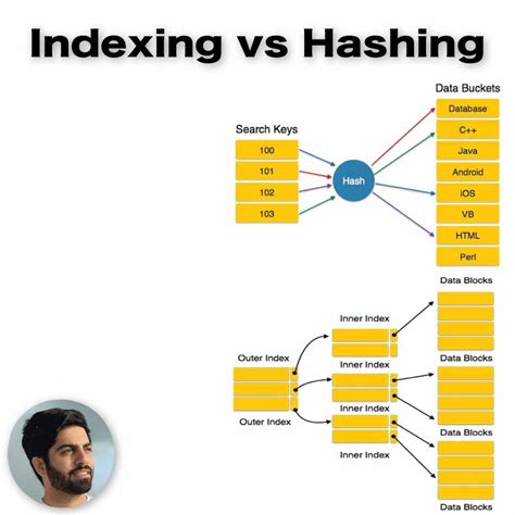 Indexing and Hashing in DBMS. Introduction | by Huzaifa Asif | Medium