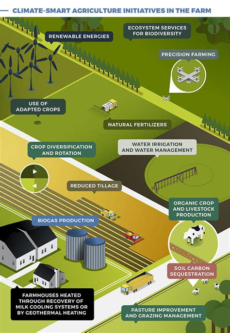 Climate Smart Agriculture - FarmCompany