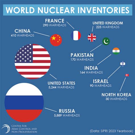 World Nuclear Inventories - Center for Arms Control and Non-Proliferation