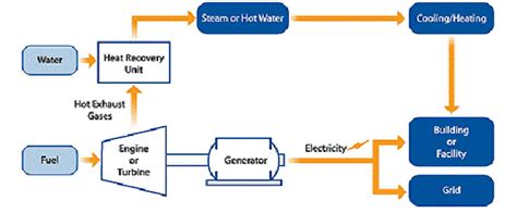 Cogeneration plants. | Download Scientific Diagram