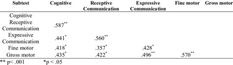 Intercorrelations of the Subtests of Bayley Scales of Infant and ...