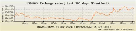 USD to MXN Exchange Rates: American Dollar/Mexican Peso charts and ...