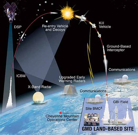 The defense system Anti-Ballistic Missile (ABM) US is a real threat to the Russian low-altitude ...