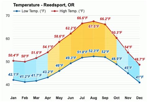 Yearly & Monthly weather - Reedsport, OR