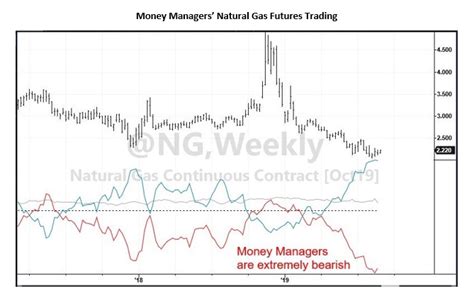 Natural Gas Stocks Will Rebound: Your Opportunity for Massive Gains