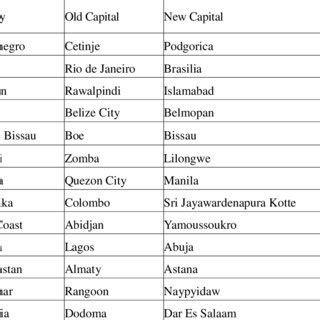 Countries that have relocated their capital cities since World War II ...