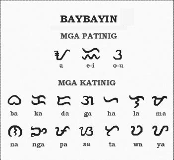 Baybayin Alphabet Chart