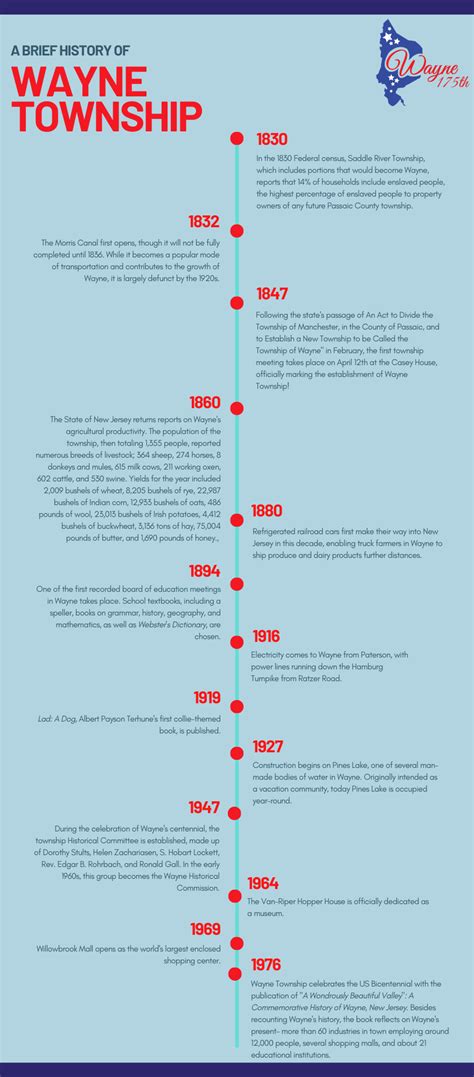 Timeline - See Passaic County