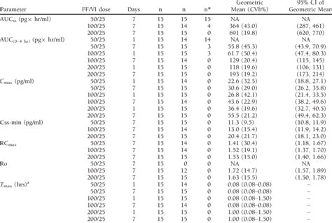 Summary of Evaluated Pharmacokinetic Parameters for Fluticasone Furoate ...