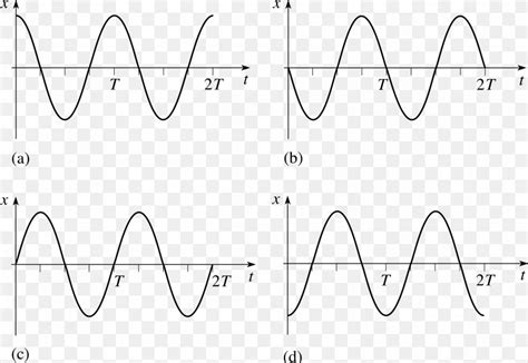 Angular Frequency Simple Harmonic Motion Oscillation, PNG, 2395x1653px, Angular Frequency ...