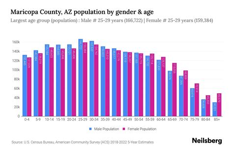 Maricopa County, AZ Population by Gender - 2024 Update | Neilsberg