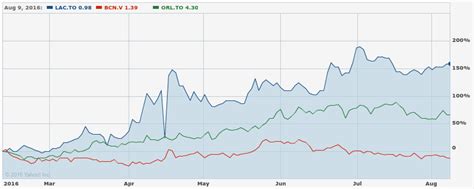 Top Stocks for the Lithium Boom