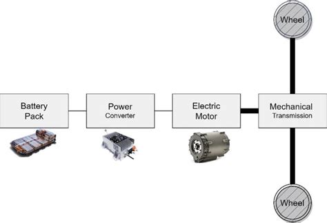 Different Types Of Motors Used In Electric Cars EVs, 60% OFF