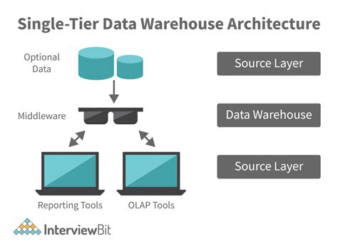 Data Warehouse Architecture: Types, Components, & Concepts