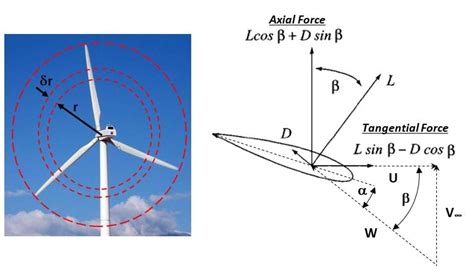 How to Design a Wind Turbine Rotor