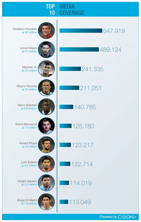 World Cup: Top 10 football players on social media and online news | Vuelio