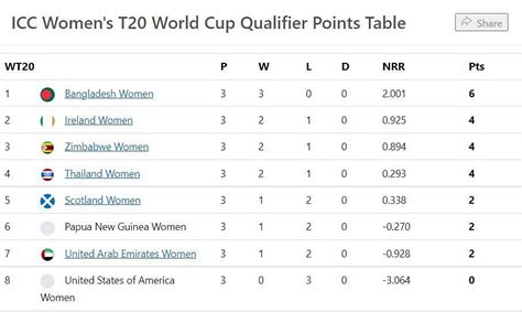 ICC Women’s T20 World Cup Qualifier Points Table: Updated standings after Zimbabwe Women vs ...