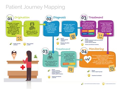 Patient Journey Mapping by Pradip Goswami on Dribbble