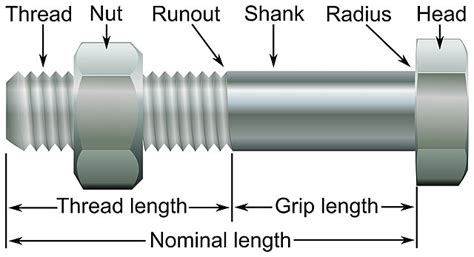 Bolt | Types, Parts, Manufacturing, Material Selection, Applications