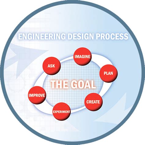 The Engineering Design Process: Videos - Credly