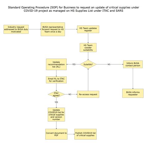 How to Create a Standard Operating Procedure? | EdrawMax