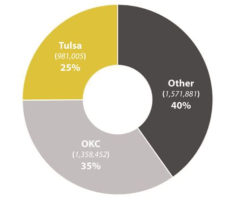 2015 Oklahoma Population Estimates | The Institute for Quality Communities