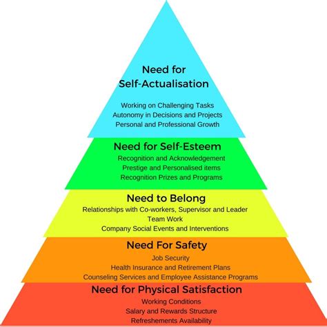 How To Use Maslow's Hierarchy Of Needs To Motivate Employees | Magic of ...