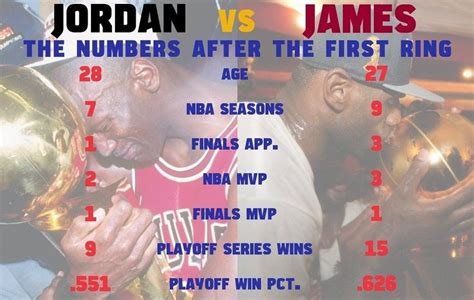 LeBron James Vs. Michael Jordan: By The Numbers : sports