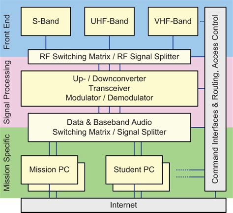 Figure 2 from Design of a Multi-mission Satellite Ground Station for Education and Research ...