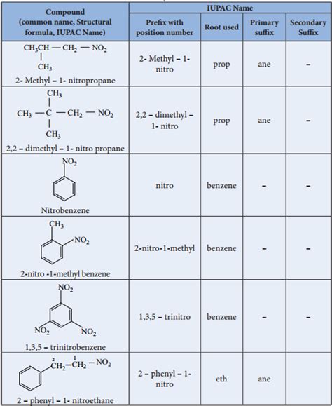 Nitro Compounds