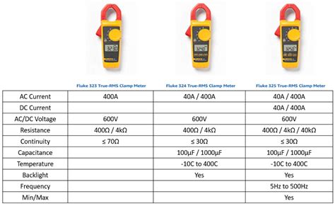 Anwendung Missionar Viskos fluke 322 clamp meter instruction manual ...