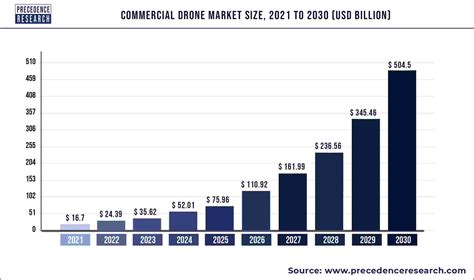 Commercial Drone Market Growth, Report 2022 to 2030