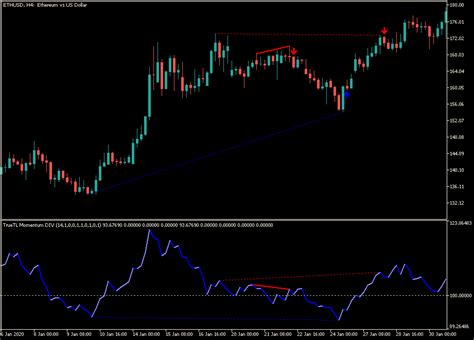 Momentum Divergence Indicator