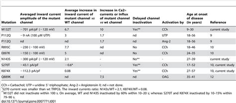 Genotype-phenotype correlation of all published mutations. | Download Table