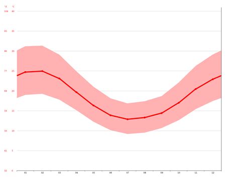 Perth climate: Average Temperature, weather by month, Perth weather averages - Climate-Data.org