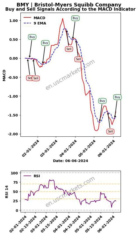 BMY Price Target 2024 AI Stock Forecast for Bristol-Myers Squibb Company