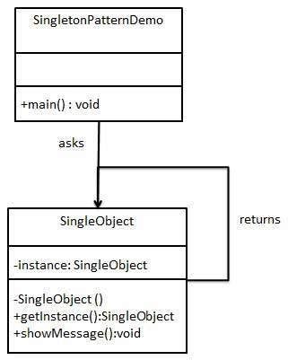 Design Pattern - Singleton Pattern - The Coding Bus