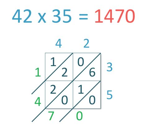 Lattice Multiplication Method - Maths with Mum