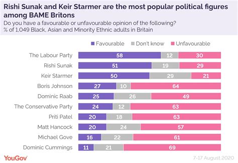 BAME Britons put little emphasis on the race of political leaders | YouGov