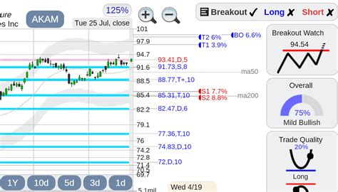 AKAM Akamai stock : r/StockConsultant