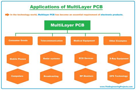 What is Multilayer PCB? Definition, Manufacturing & Applications - The ...