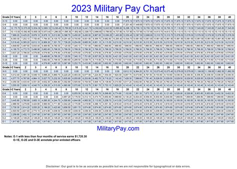 Military Pay Charts | 1949 to 2023 plus estimated to 2050