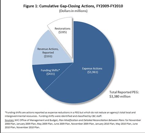 The New York City Budget Since the Recession | CBCNY