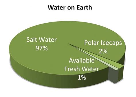 This pie chart demonstrates how much of Earth's water is being used and ...