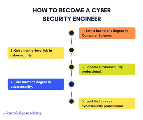 How to Become a Cyber Security Engineer? A Complete Career Guide