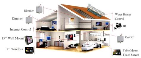 Smart House – Phuket technology